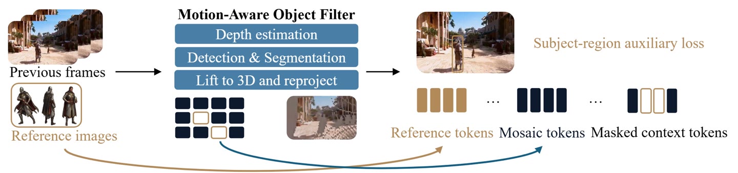 Matrix-Game 3.5 static-dynamic decoupled memory system, from the official project